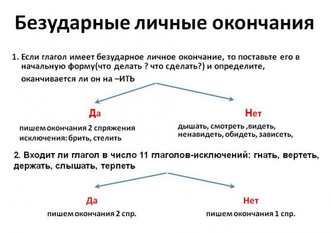 Спряжение глагола сеять в русском